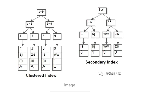 MySQL 对于千万级的大表要怎么优化？【+回表，覆盖】
