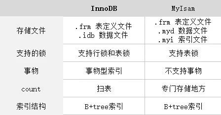 Myisam 存储引擎的优势