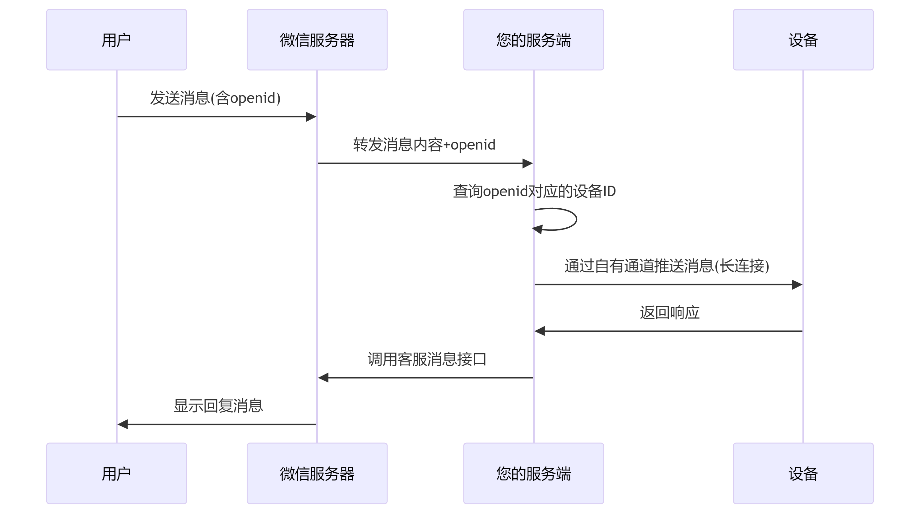 微信服务号实现设备添加与消息转发方案