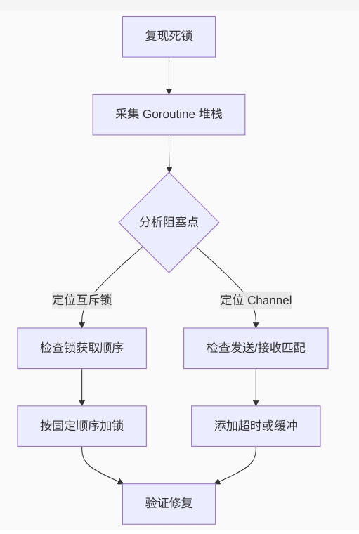 使用 pprof 排查 Go 死锁的步骤