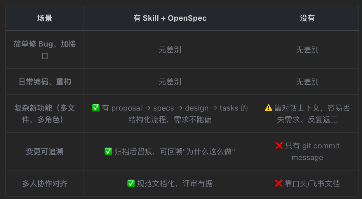 trae && skill && openspec